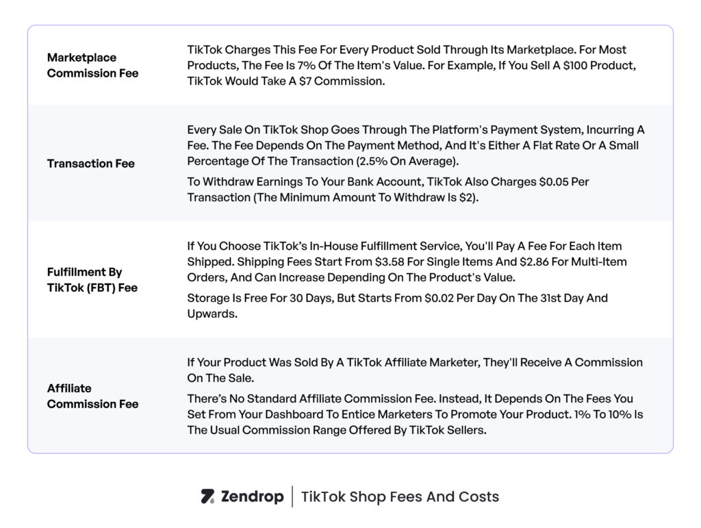 TikTok Shop fees: 7% marketplace commission, transaction fees, Fulfillment by TikTok, and affiliate commission