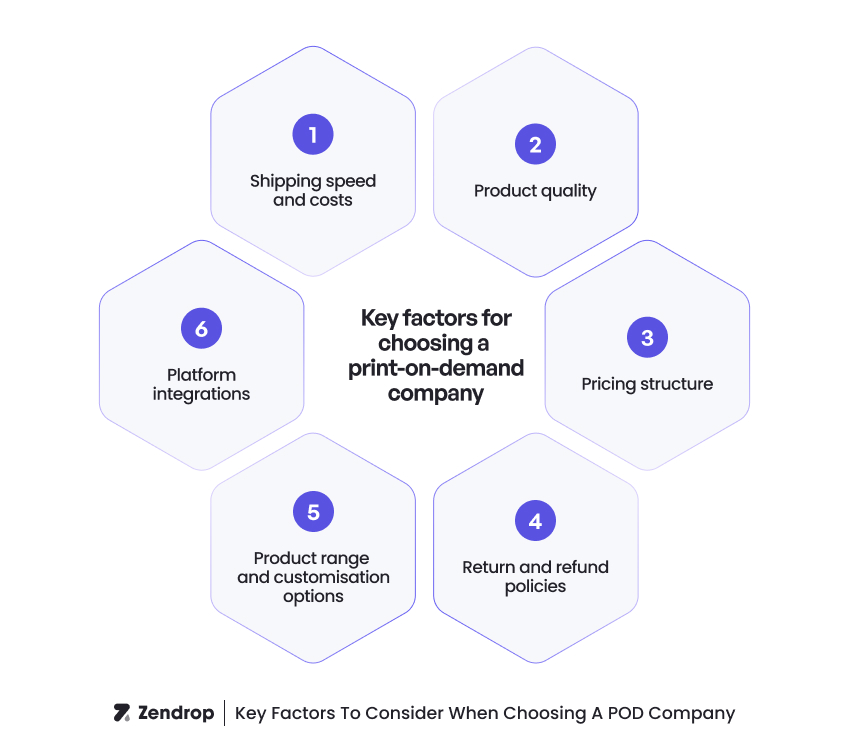 Key factors for choosing a print-on-demand company: shipping speed and costs, product quality, pricing structure, return policies, product range and customization options, platform integrations.