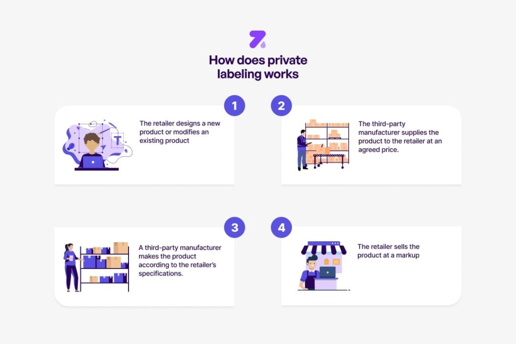 How does private labeling works