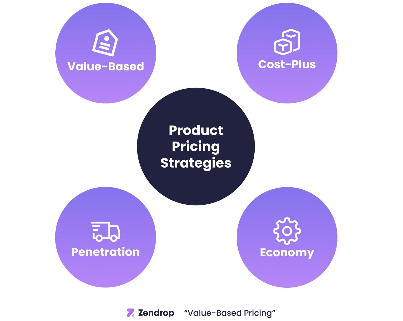 Product pricing strategies: value-based, cost-plus, penetration, economy