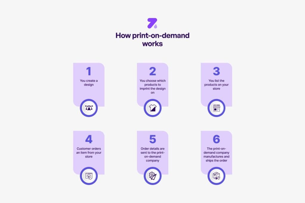 How print-on-demand works