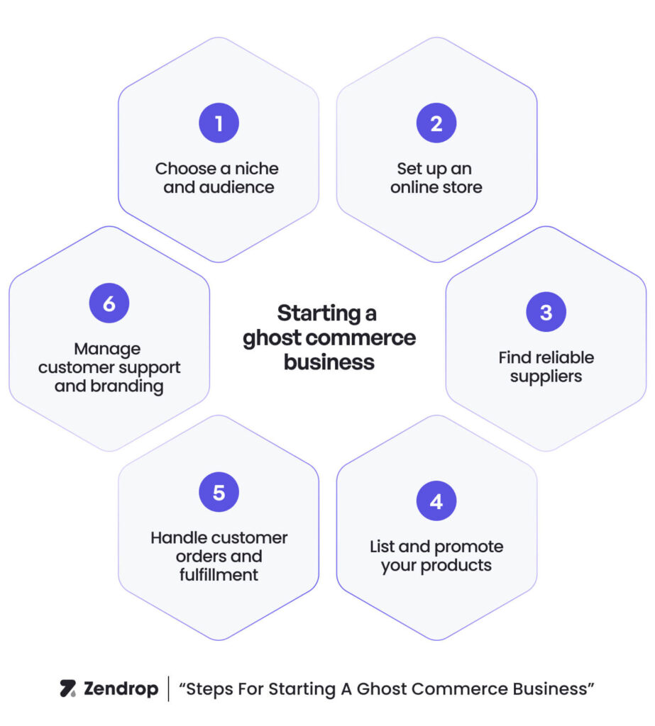 Step-by-step guide to starting a ghost commerce business