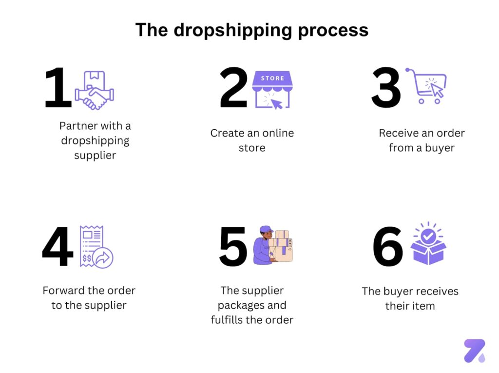 The dropshipping process